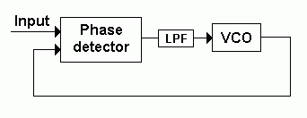 A phase-locked loop which contains a low-pass filter